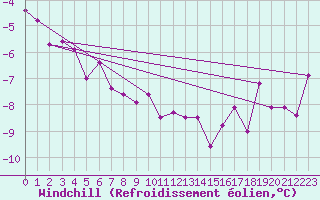 Courbe du refroidissement olien pour Vardo Ap