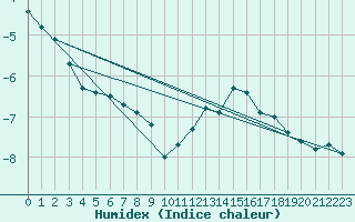 Courbe de l'humidex pour Elsenborn (Be)