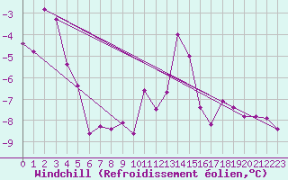 Courbe du refroidissement olien pour Disentis