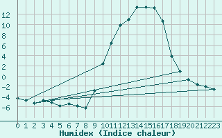 Courbe de l'humidex pour Selonnet (04)