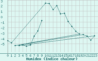 Courbe de l'humidex pour Les Attelas