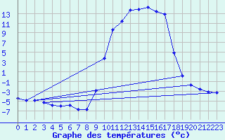 Courbe de tempratures pour Selonnet (04)