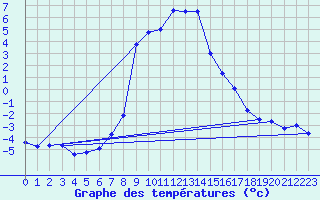 Courbe de tempratures pour San Bernardino