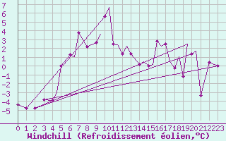 Courbe du refroidissement olien pour Leknes