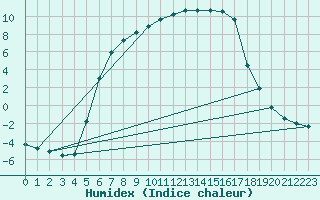 Courbe de l'humidex pour Tampere Harmala