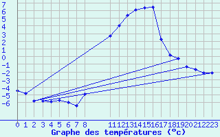 Courbe de tempratures pour Marsens