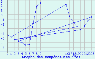 Courbe de tempratures pour Malmo