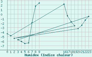Courbe de l'humidex pour Malmo