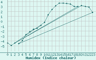 Courbe de l'humidex pour Selonnet (04)