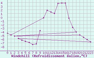 Courbe du refroidissement olien pour Selonnet (04)