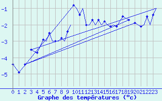 Courbe de tempratures pour Hammerfest