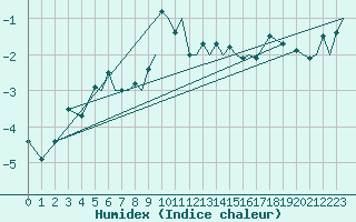 Courbe de l'humidex pour Hammerfest