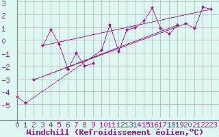 Courbe du refroidissement olien pour Charleville-Mzires (08)