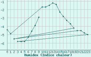 Courbe de l'humidex pour Joensuu Linnunlahti