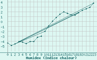 Courbe de l'humidex pour Mende - Chabrits (48)