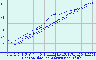 Courbe de tempratures pour Creil (60)