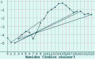 Courbe de l'humidex pour Capel Curig