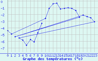 Courbe de tempratures pour Harzgerode