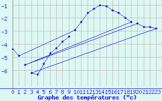 Courbe de tempratures pour Sain-Bel (69)