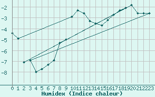 Courbe de l'humidex pour Midtstova