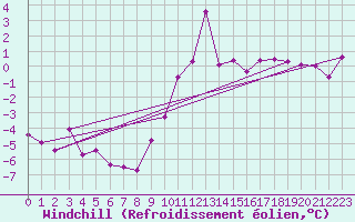 Courbe du refroidissement olien pour Villar-d