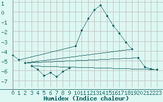 Courbe de l'humidex pour Idar-Oberstein