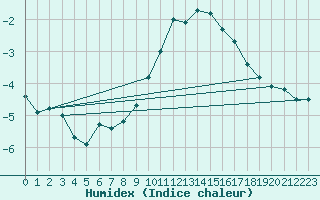 Courbe de l'humidex pour Kahler Asten