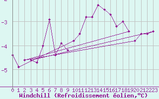 Courbe du refroidissement olien pour Helligvaer Ii