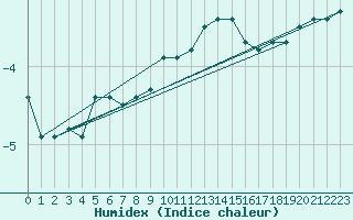 Courbe de l'humidex pour Melsom