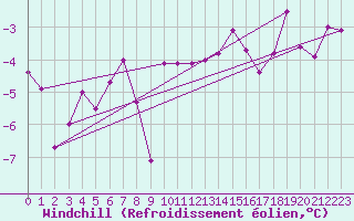 Courbe du refroidissement olien pour Soltau