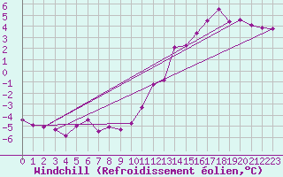 Courbe du refroidissement olien pour Le Touquet (62)