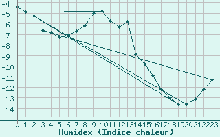 Courbe de l'humidex pour Tohmajarvi Kemie
