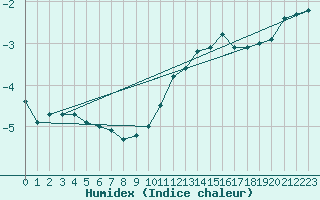 Courbe de l'humidex pour Navacerrada