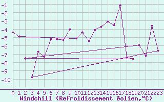 Courbe du refroidissement olien pour Monte Rosa