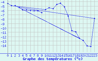 Courbe de tempratures pour La Brvine (Sw)