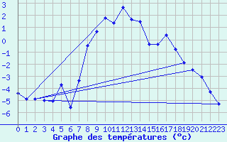 Courbe de tempratures pour Chamonix - Aiguille du Midi (74)