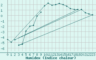 Courbe de l'humidex pour Sjaelsmark