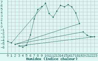 Courbe de l'humidex pour Bjornholt