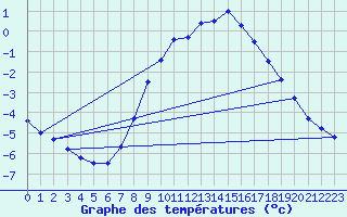 Courbe de tempratures pour Hohenpeissenberg