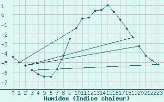 Courbe de l'humidex pour Hohenpeissenberg