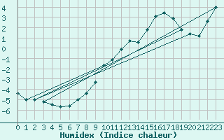 Courbe de l'humidex pour Feldberg-Schwarzwald (All)