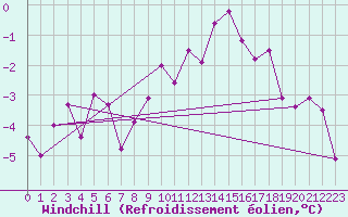 Courbe du refroidissement olien pour Hemavan-Skorvfjallet