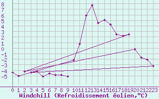 Courbe du refroidissement olien pour Lans-en-Vercors (38)