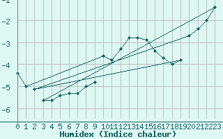 Courbe de l'humidex pour Monte Generoso