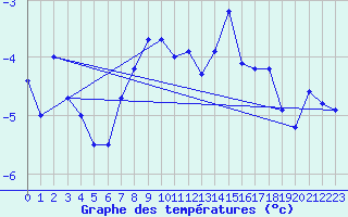 Courbe de tempratures pour Corvatsch