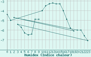 Courbe de l'humidex pour Grand Saint Bernard (Sw)