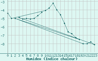 Courbe de l'humidex pour Krimml