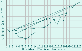 Courbe de l'humidex pour Eggishorn