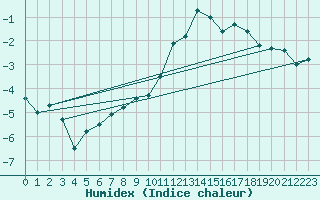 Courbe de l'humidex pour Naluns / Schlivera