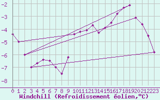Courbe du refroidissement olien pour Epinal (88)